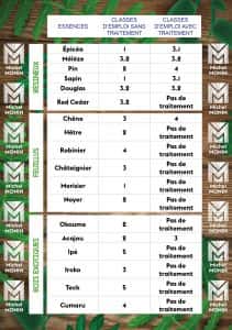 les classes du bois essences